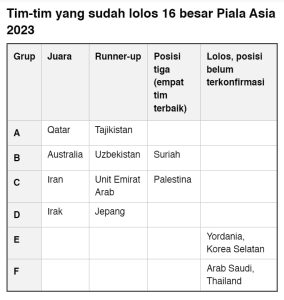 Daftar Tim yang Lolos 16 Besar Piala Asia 2023